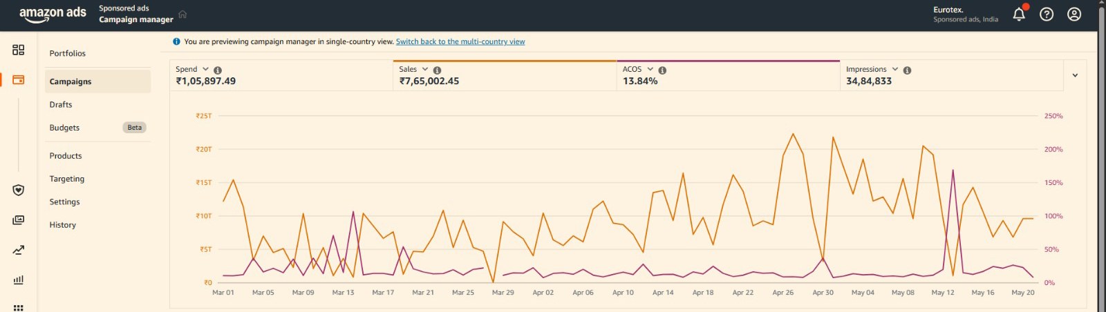 Amazon Ads console for Eurotex showing spend of 1,05,897 rupees, sales of 7,65,002 rupees and ACOS of 13.84 percent