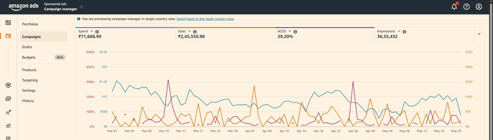 Amazon Ads console showing spend of 71,689 rupees, sales of 2,45,551 rupees and ACOS of 29.20 percent